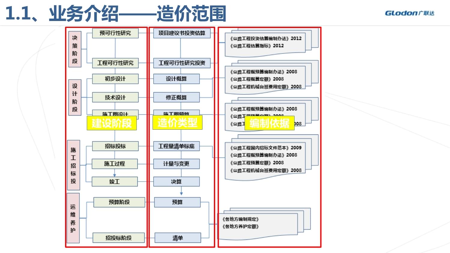 廣聯達公路計價軟件實操與項目投資決策建議書
