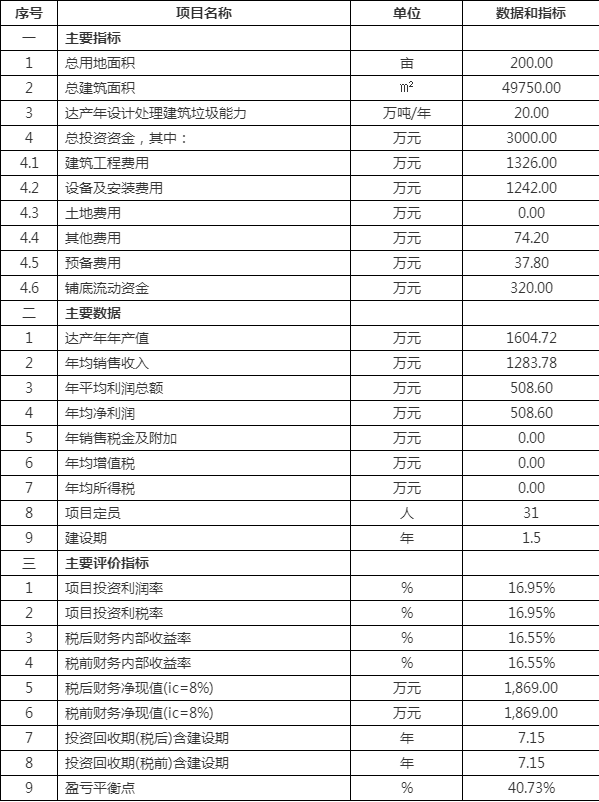 達拉特旗建筑垃圾綜合處理廠建設項目建議書內蒙古備案申請投資